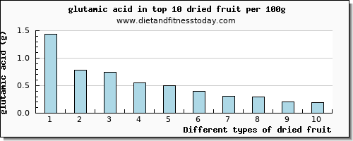dried fruit glutamic acid per 100g